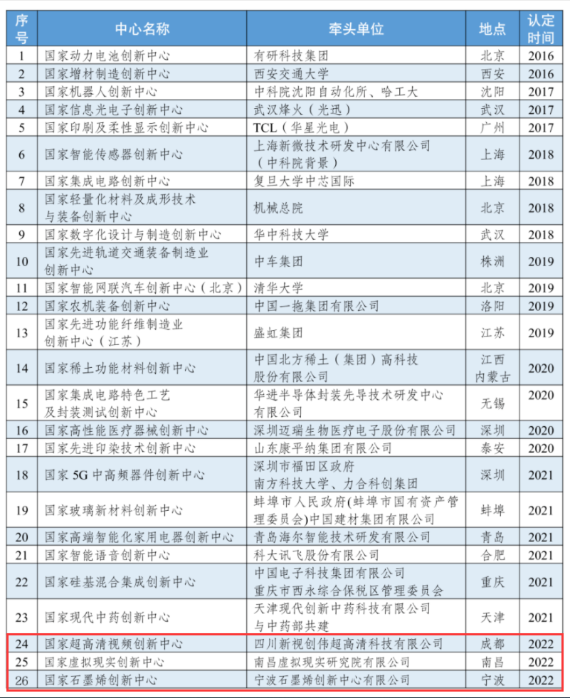 四川首家國家級制造業(yè)創(chuàng)新中心來了！聚焦超高清視頻產(chǎn)業(yè)創(chuàng)新發(fā)展 第 1 張