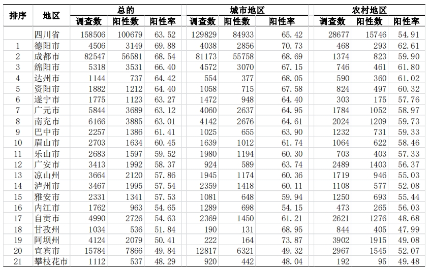 @四川人 您參與的“四川省新冠感染情況問(wèn)卷調(diào)查（第二次）”結(jié)果出爐啦,！ 第 3 張