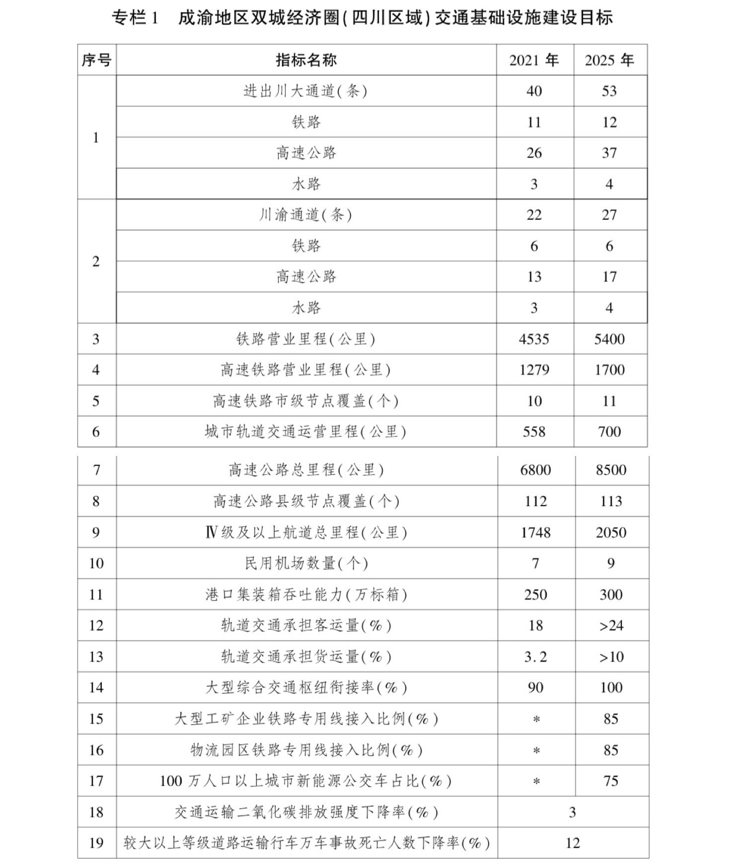 四川：2025年,，初步建成軌道上的雙城經(jīng)濟(jì)圈 第 1 張