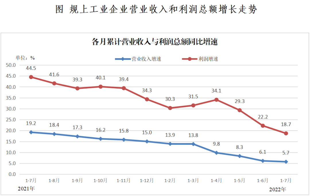 今年1-7月 四川規(guī)模以上工業(yè)企業(yè)利潤同比增長18.7% 第 1 張