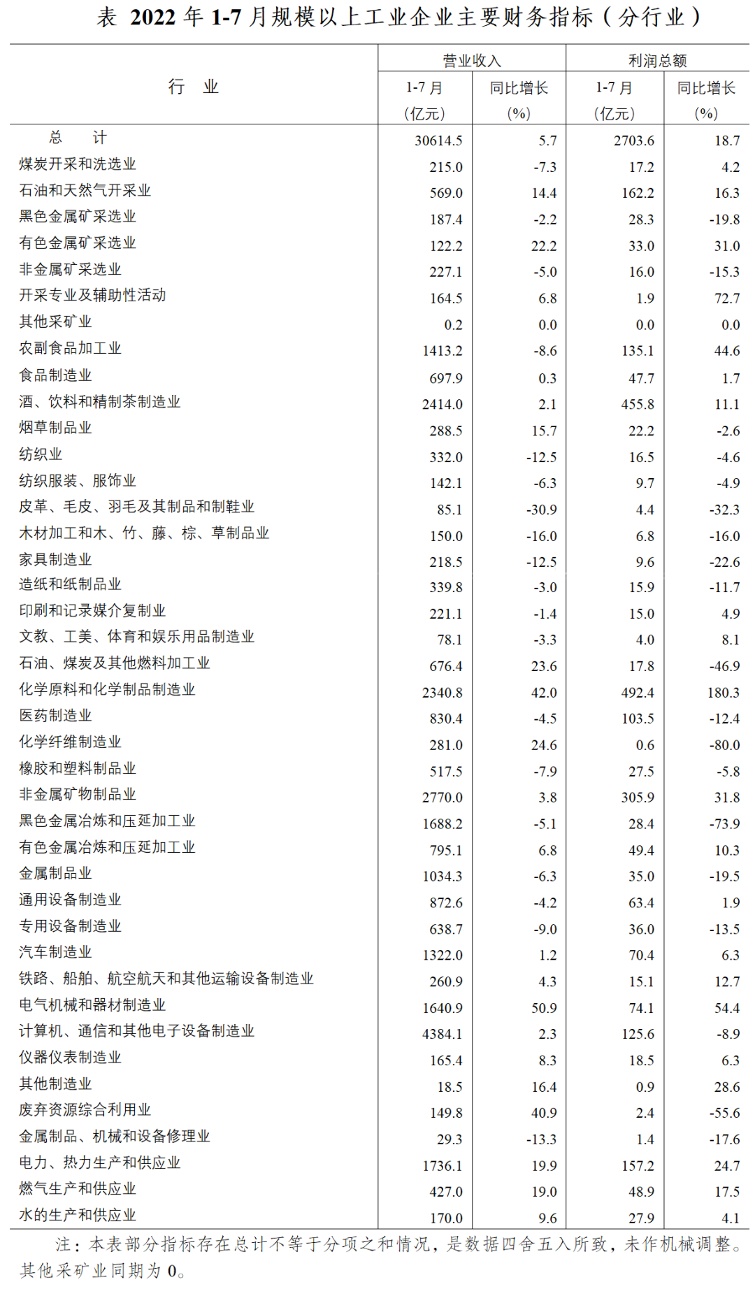 今年1-7月 四川規(guī)模以上工業(yè)企業(yè)利潤同比增長18.7% 第 2 張