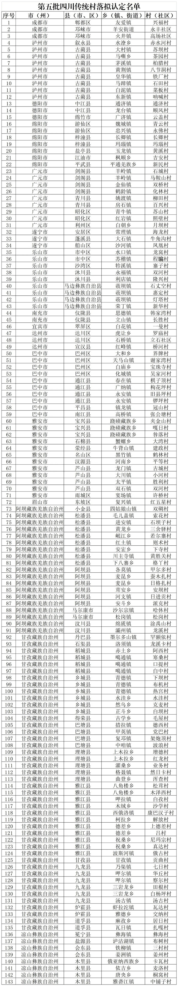 看看有你家鄉(xiāng)嗎？ 第五批四川傳統(tǒng)村落名單公示