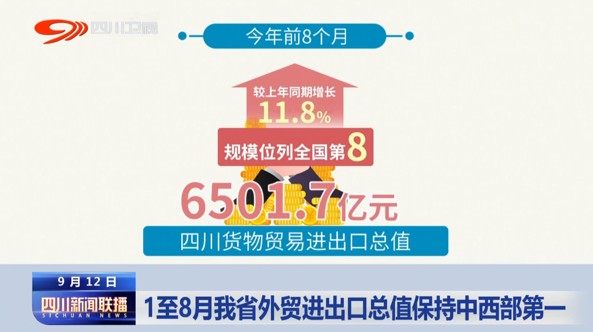 四川新聞聯(lián)播丨1至8月我省外貿(mào)進出口總值保持中西部第一 第 1 張