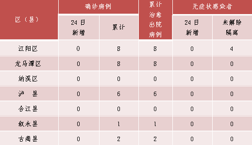 [圖文]瀘州市新冠肺炎疫情最新情況（2月25日發(fā)布） 第 3 張