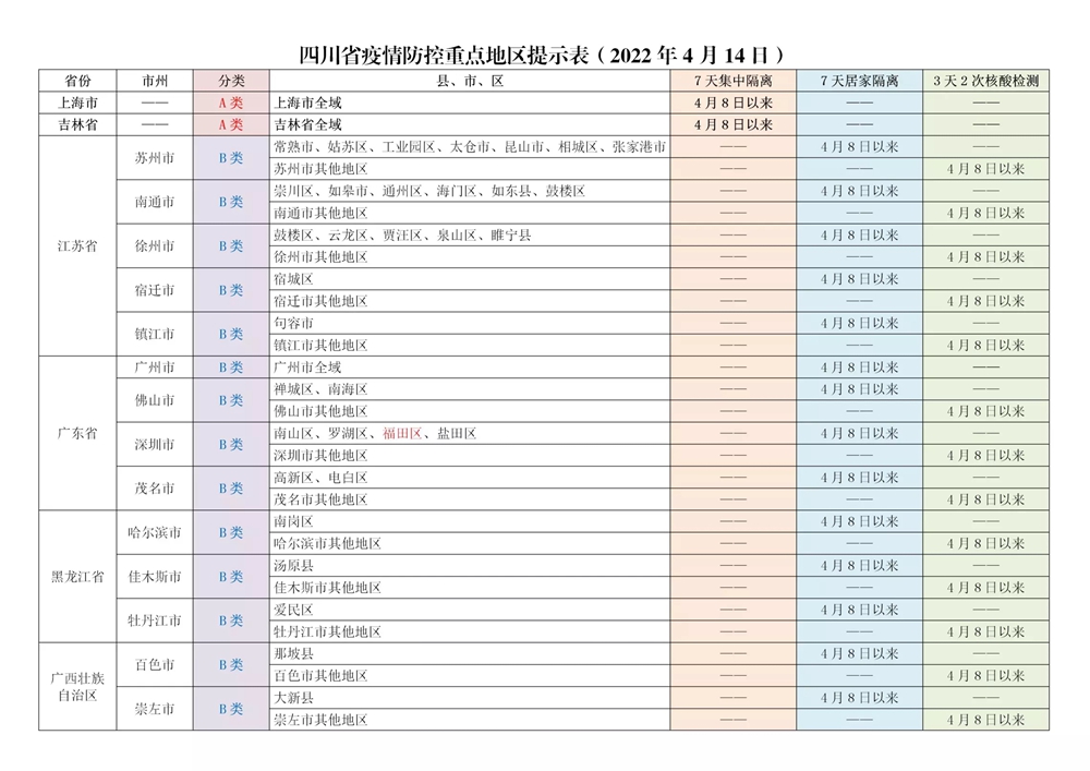 關(guān)注！四川對(duì)來(lái)（返）川人員實(shí)行“A,、B類地區(qū)”分類管控（附具體名單） 第 1 張