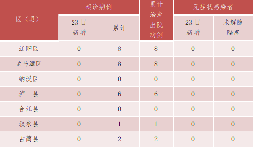 瀘州市新冠肺炎疫情最新情況（4月24日發(fā)布） 第 1 張