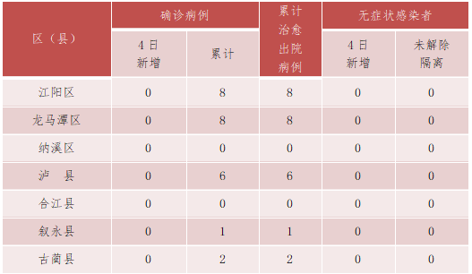 瀘州市新冠肺炎疫情最新情況（5月5日發(fā)布） 第 1 張