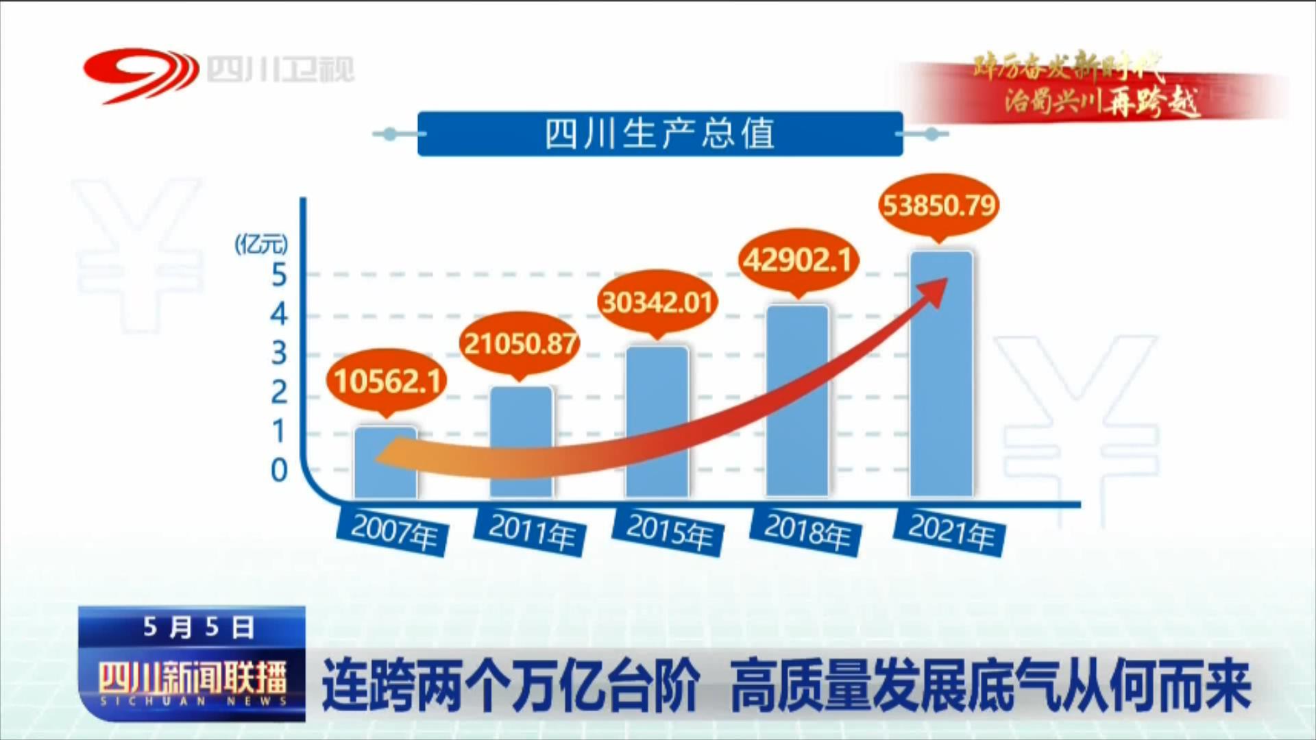 四川新聞聯(lián)播丨連跨兩個(gè)萬億臺(tái)階 高質(zhì)量發(fā)展底氣從何而來 第 1 張