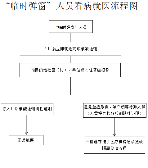 @合江人，速看,！“臨時(shí)彈窗”人員看病就醫(yī)流程來了,！