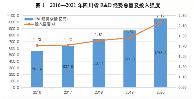 數(shù)據(jù)里的四川脈動⑨丨科技創(chuàng)新投入突破千億元 連續(xù)10年實現(xiàn)兩位數(shù)增長 第 1 張