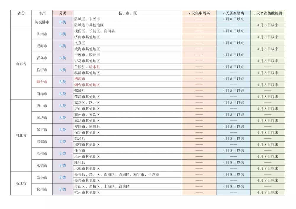 關(guān)注,！四川對(duì)來(lái)（返）川人員實(shí)行“A,、B類地區(qū)”分類管控（附具體名單） 第 2 張