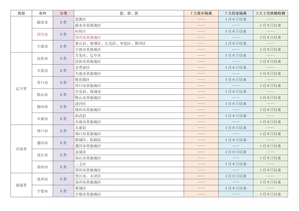 關(guān)注,！四川對(duì)來(lái)（返）川人員實(shí)行“A、B類地區(qū)”分類管控（附具體名單） 第 3 張