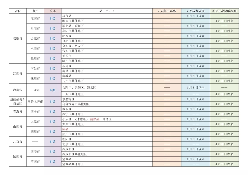 關(guān)注！四川對(duì)來(lái)（返）川人員實(shí)行“A,、B類地區(qū)”分類管控（附具體名單） 第 4 張