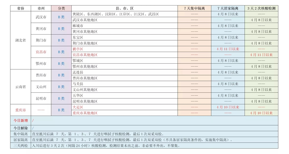 關(guān)注,！四川對(duì)來(lái)（返）川人員實(shí)行“A,、B類地區(qū)”分類管控（附具體名單） 第 5 張