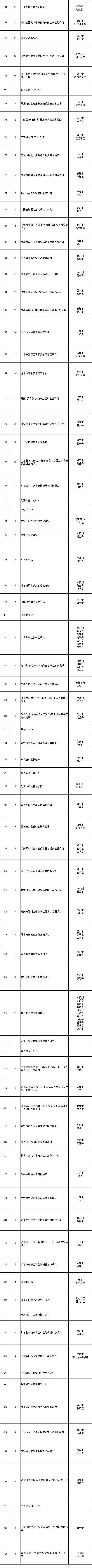 700個！2023年四川省重點(diǎn)項目名單公布 第 2 張