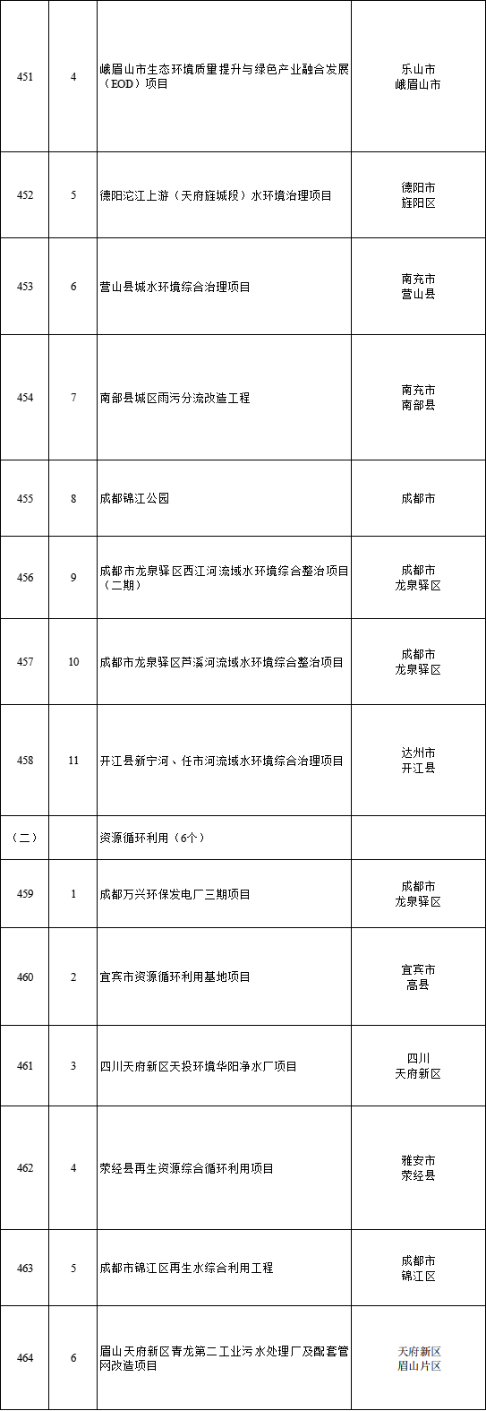 700個,！2023年四川省重點(diǎn)項目名單公布 第 6 張