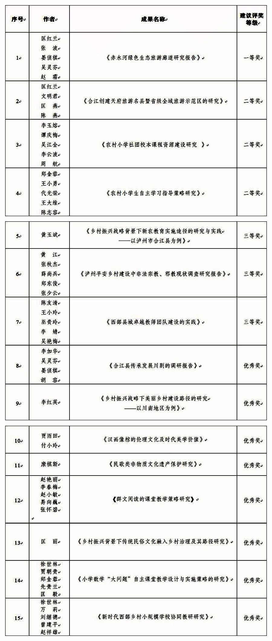 公示丨合江縣第二次社會(huì)科學(xué)優(yōu)秀成果公示名單來(lái)啦！