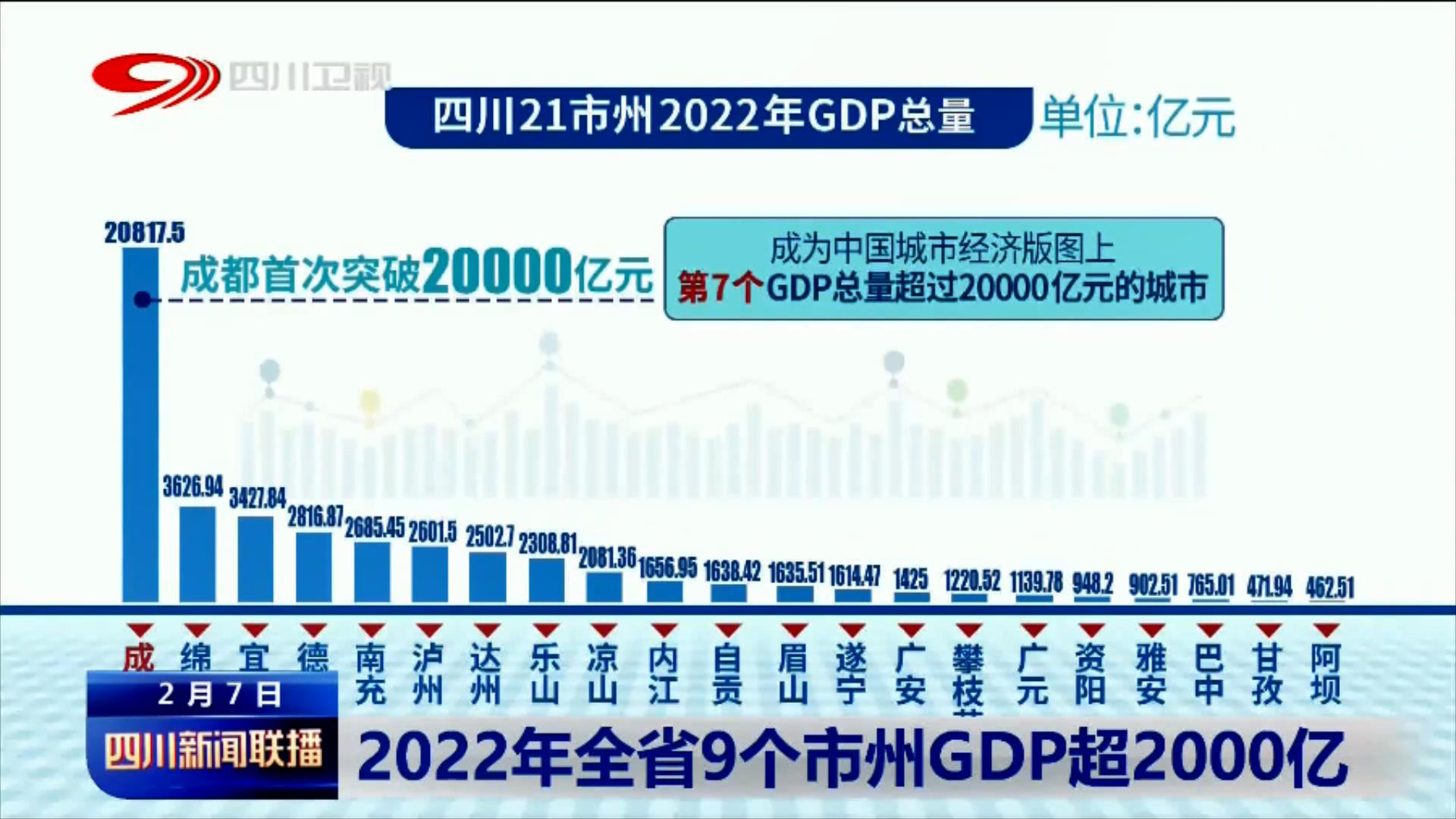 四川新聞聯(lián)播丨2022年全省9個(gè)市州GDP超2000億 第 2 張