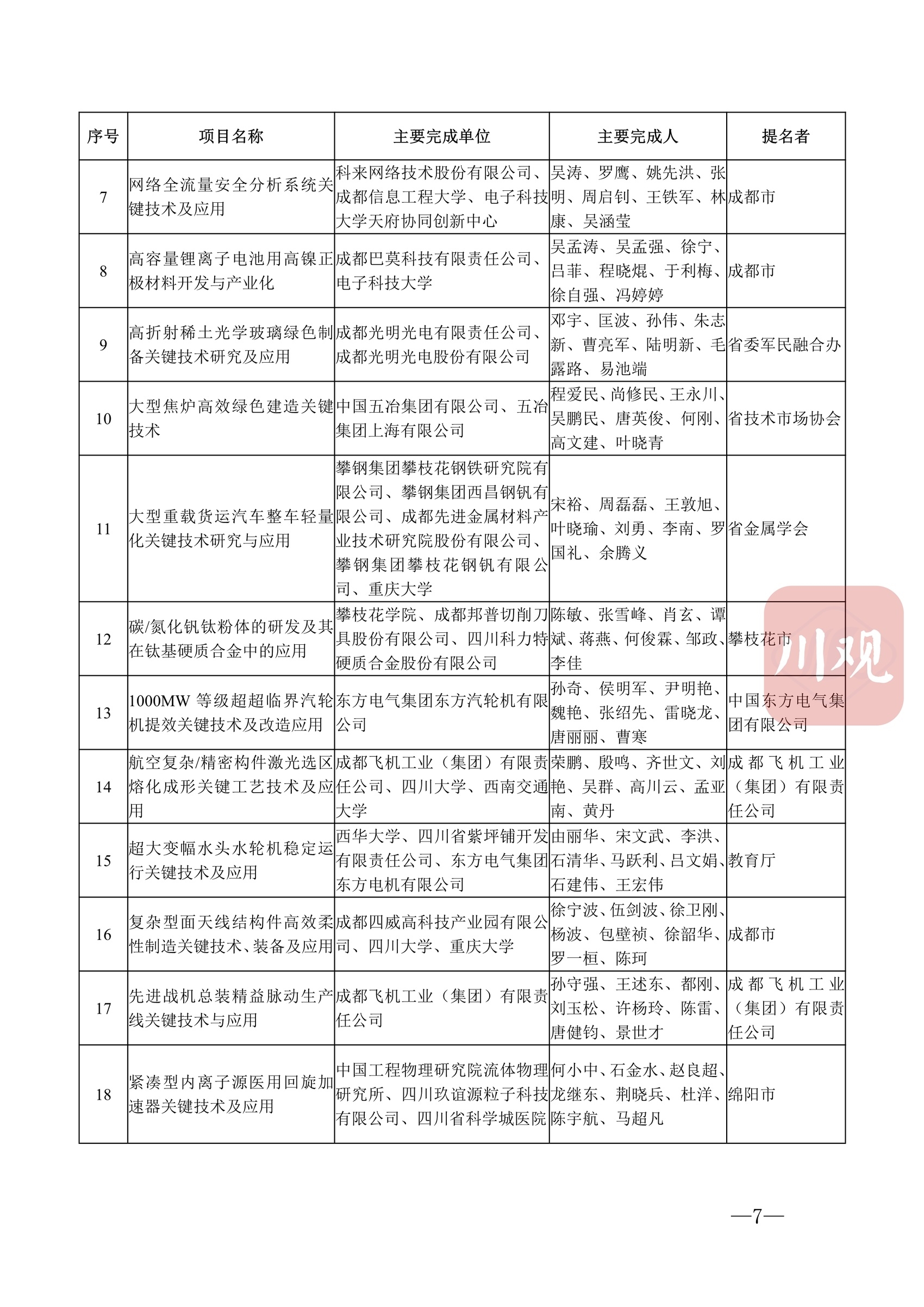 科技蜀光 | 向創(chuàng)新者致敬,！這些人和項(xiàng)目獲得2022年度四川省科學(xué)技術(shù)獎(jiǎng) 第 10 張