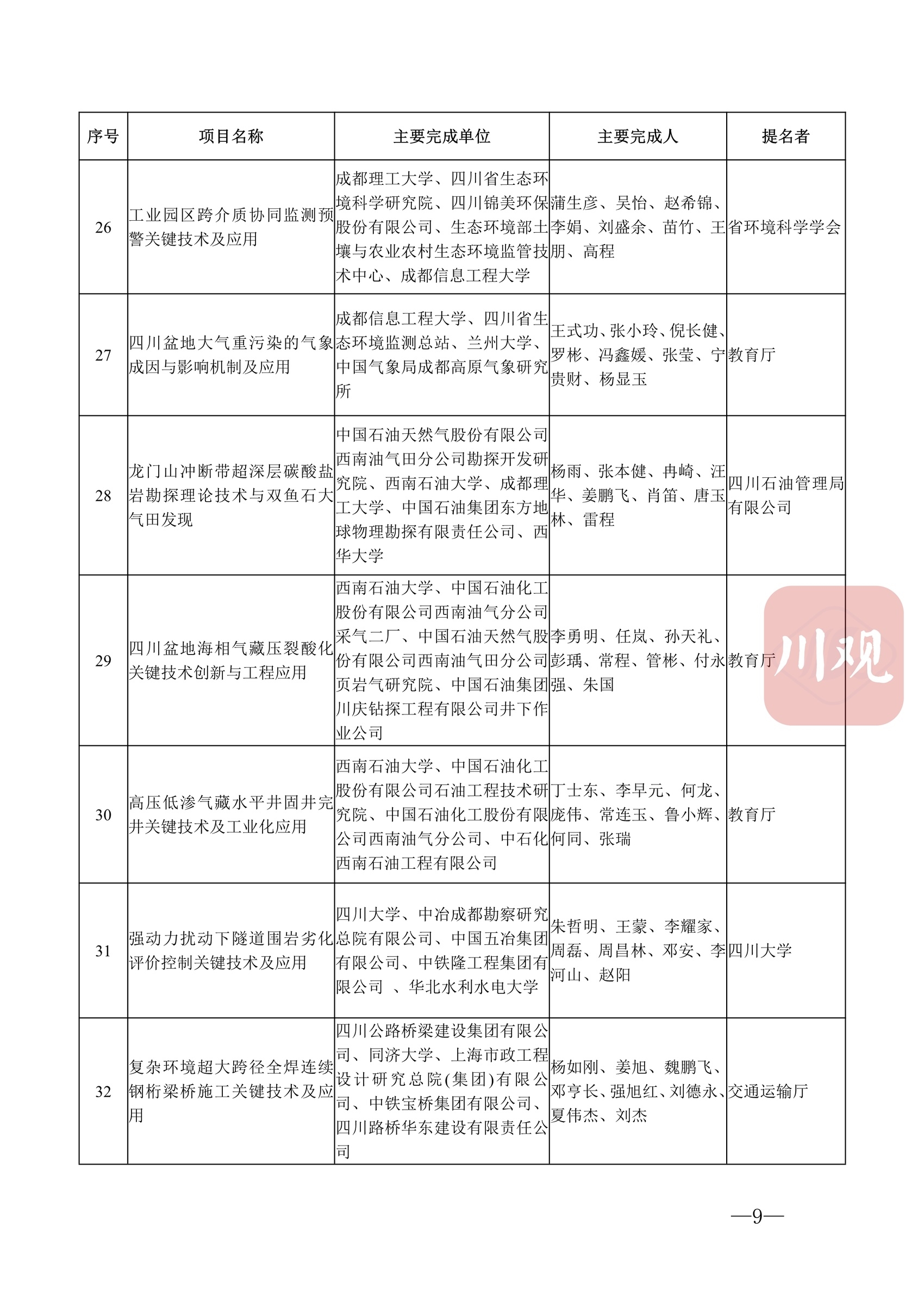 科技蜀光 | 向創(chuàng)新者致敬,！這些人和項(xiàng)目獲得2022年度四川省科學(xué)技術(shù)獎(jiǎng) 第 12 張