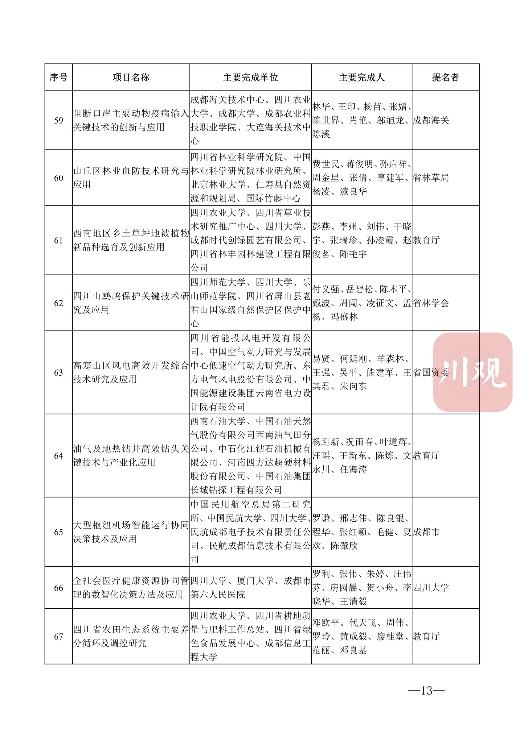 科技蜀光 | 向創(chuàng)新者致敬,！這些人和項(xiàng)目獲得2022年度四川省科學(xué)技術(shù)獎(jiǎng) 第 16 張