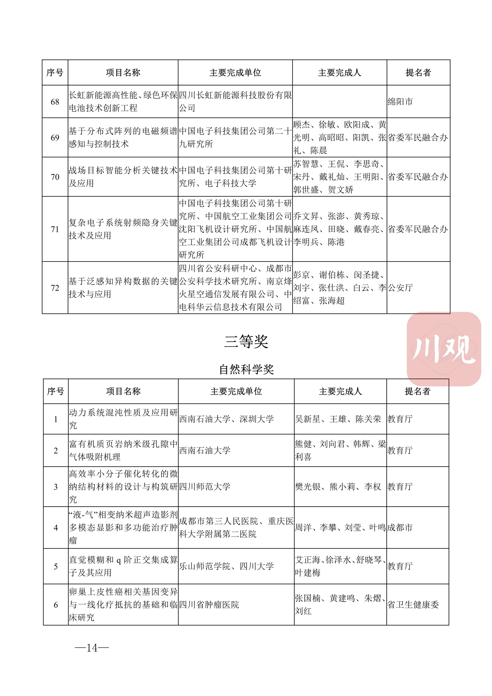 科技蜀光 | 向創(chuàng)新者致敬！這些人和項(xiàng)目獲得2022年度四川省科學(xué)技術(shù)獎(jiǎng) 第 17 張