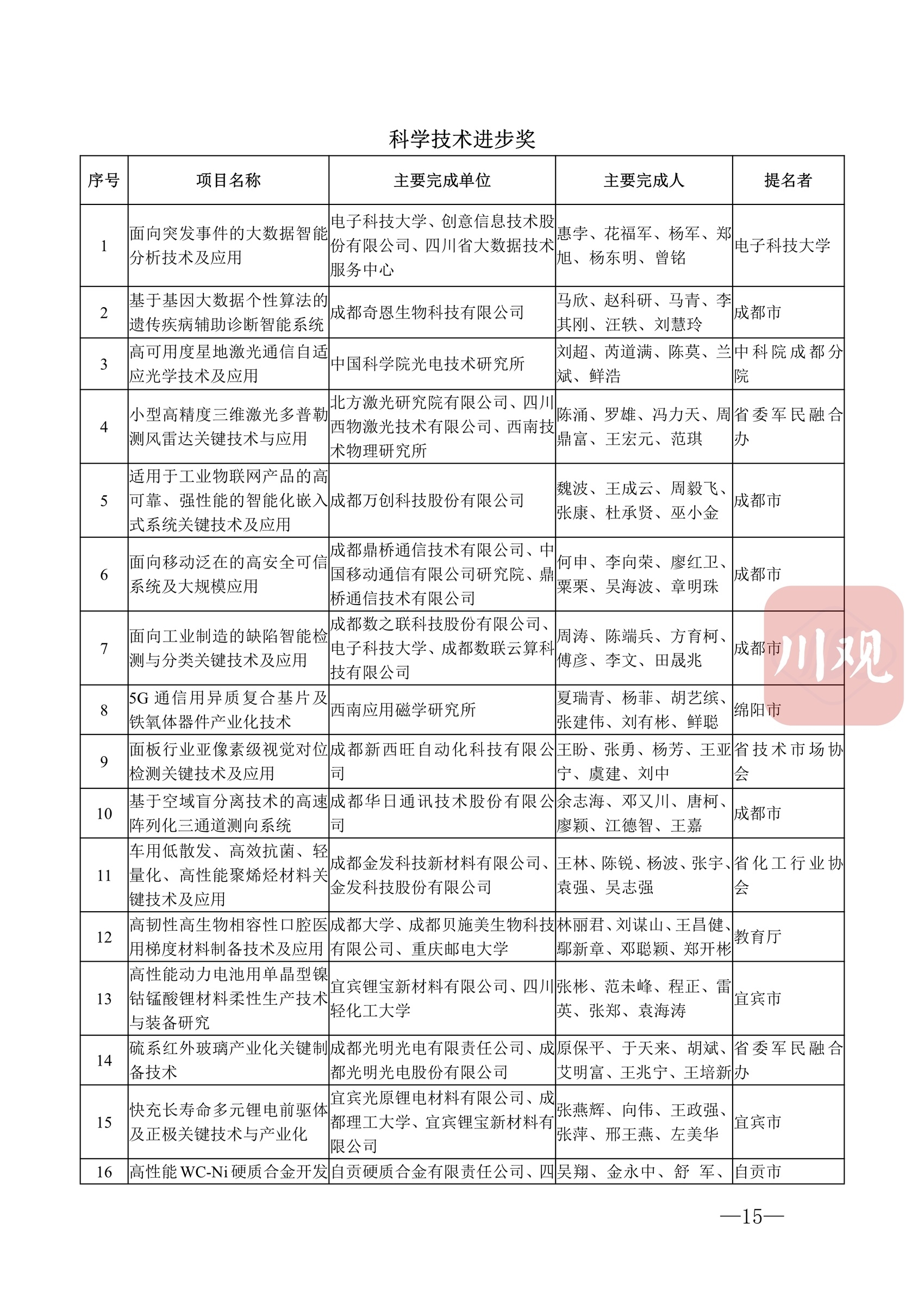 科技蜀光 | 向創(chuàng)新者致敬,！這些人和項(xiàng)目獲得2022年度四川省科學(xué)技術(shù)獎(jiǎng) 第 18 張