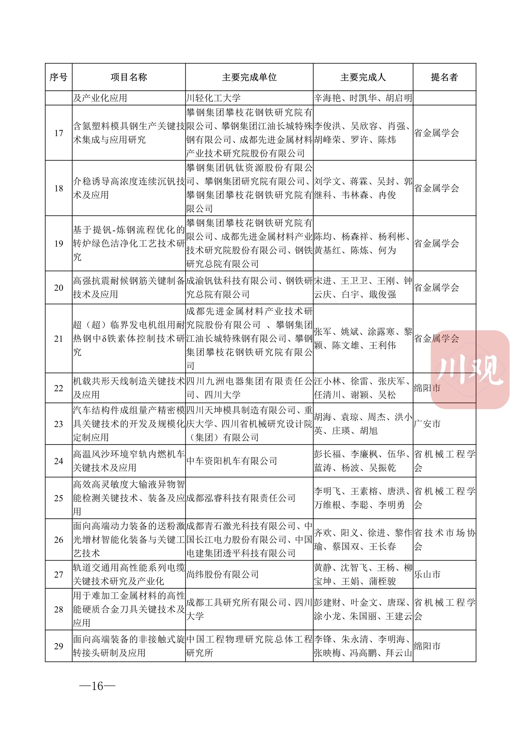 科技蜀光 | 向創(chuàng)新者致敬,！這些人和項(xiàng)目獲得2022年度四川省科學(xué)技術(shù)獎(jiǎng) 第 19 張