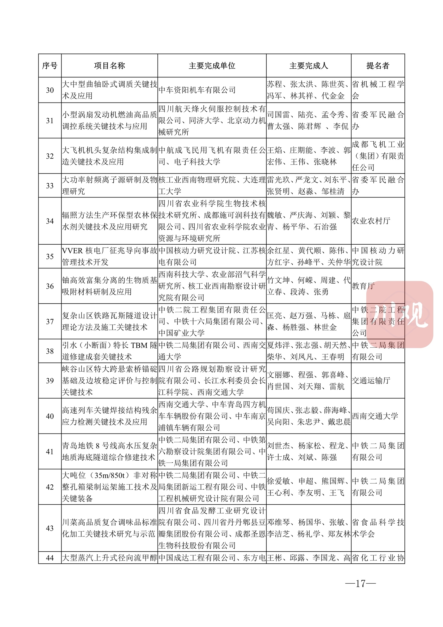 科技蜀光 | 向創(chuàng)新者致敬！這些人和項(xiàng)目獲得2022年度四川省科學(xué)技術(shù)獎(jiǎng) 第 20 張