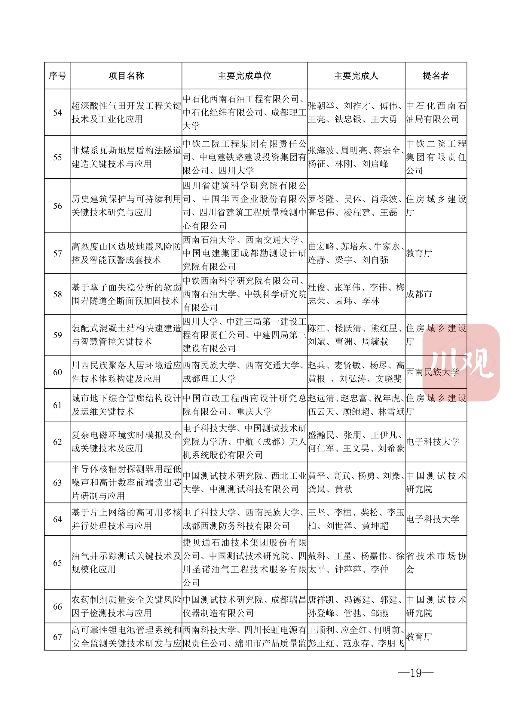 科技蜀光 | 向創(chuàng)新者致敬,！這些人和項(xiàng)目獲得2022年度四川省科學(xué)技術(shù)獎(jiǎng) 第 22 張