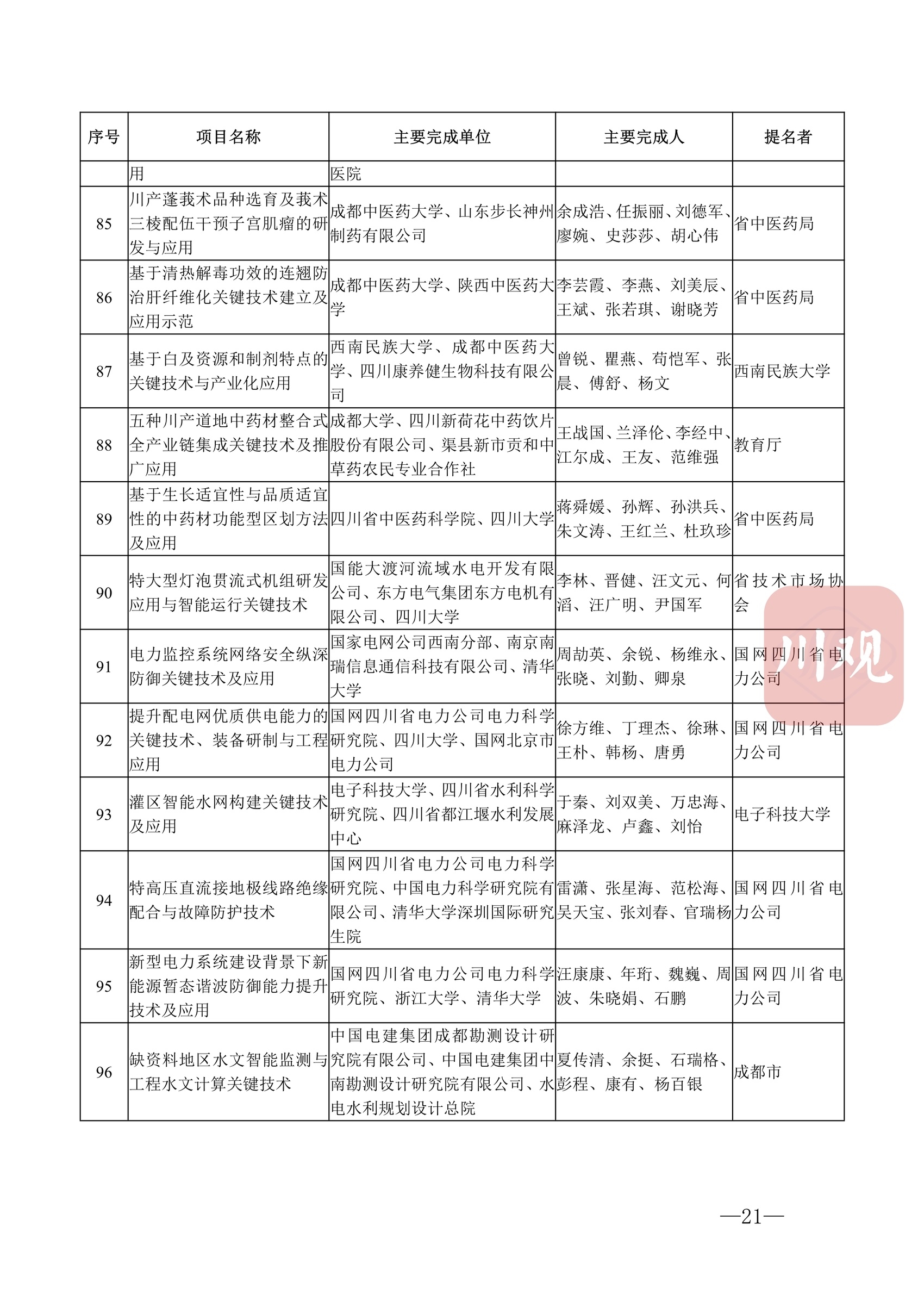 科技蜀光 | 向創(chuàng)新者致敬,！這些人和項(xiàng)目獲得2022年度四川省科學(xué)技術(shù)獎(jiǎng) 第 24 張