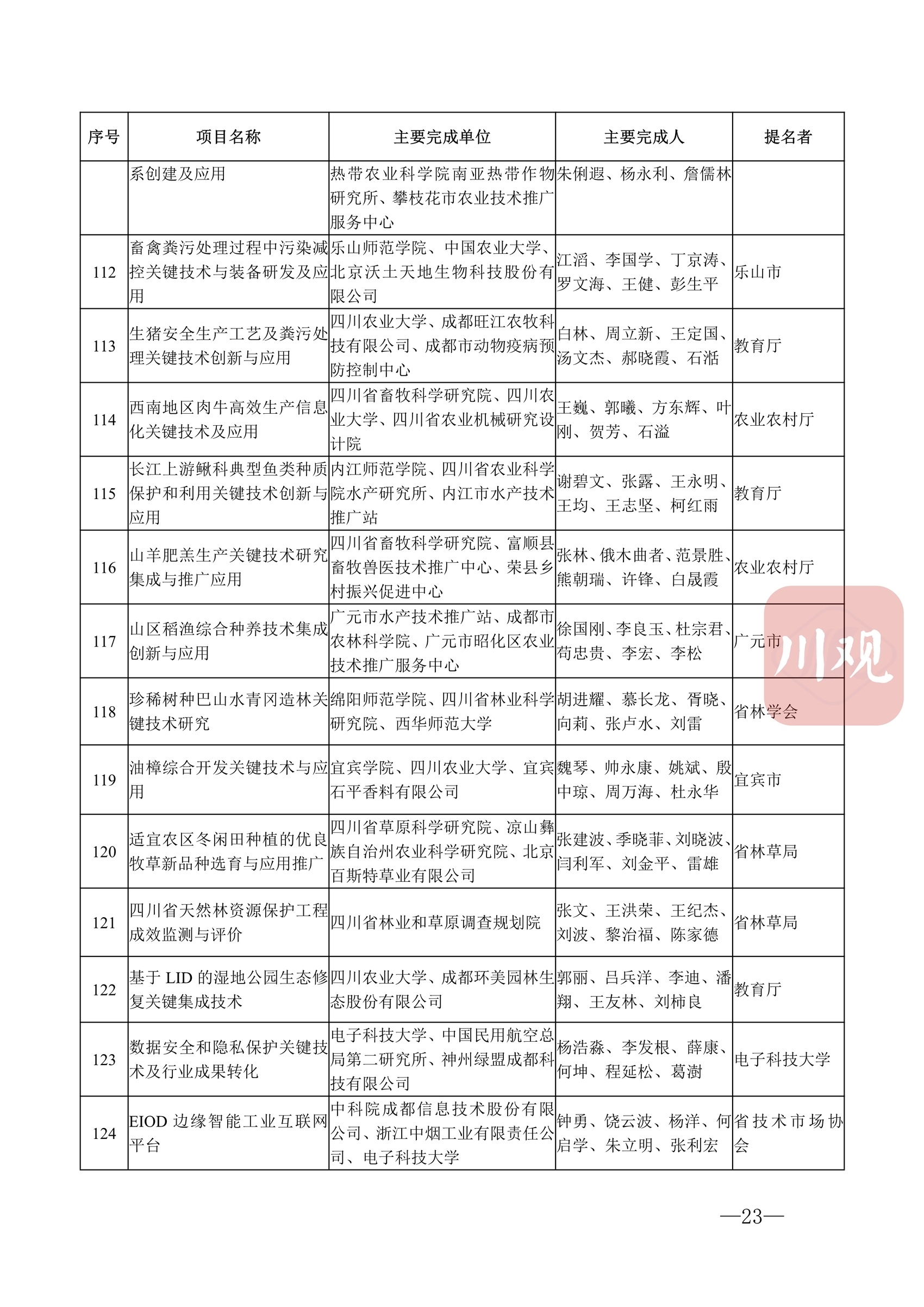 科技蜀光 | 向創(chuàng)新者致敬！這些人和項(xiàng)目獲得2022年度四川省科學(xué)技術(shù)獎(jiǎng) 第 26 張