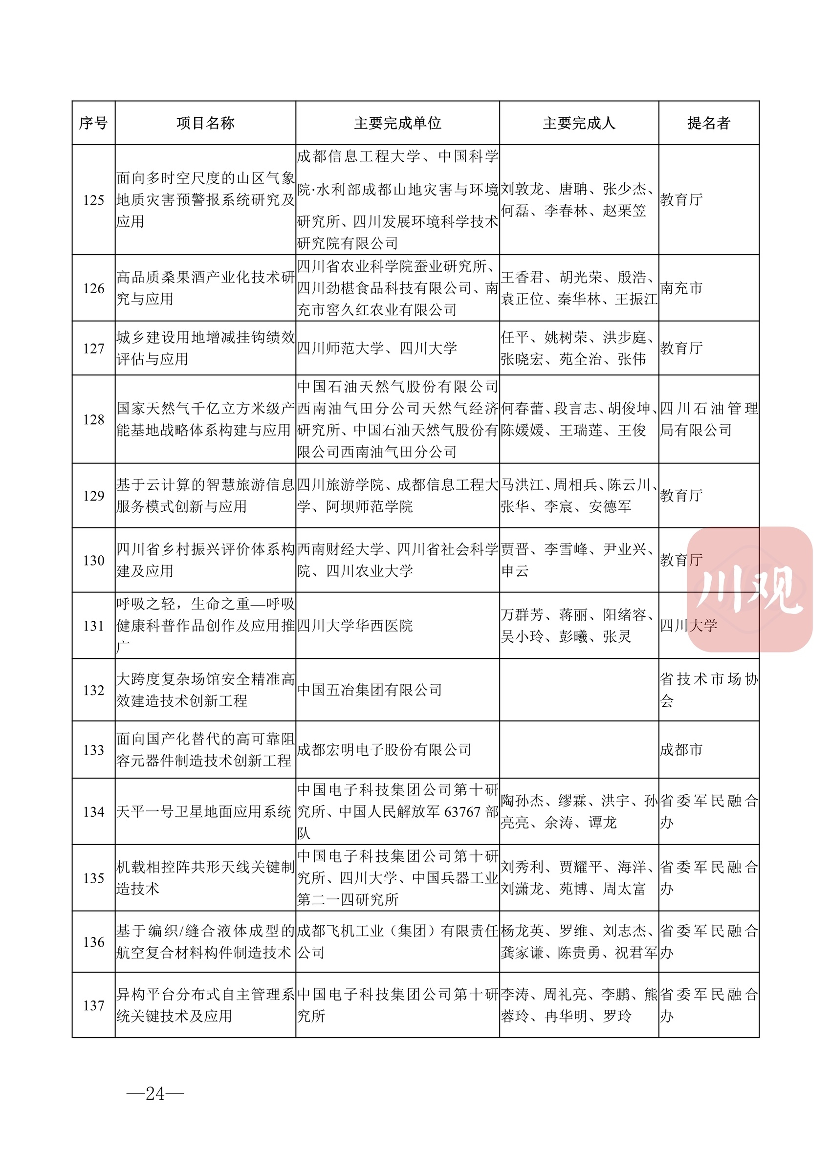 科技蜀光 | 向創(chuàng)新者致敬,！這些人和項(xiàng)目獲得2022年度四川省科學(xué)技術(shù)獎(jiǎng) 第 27 張