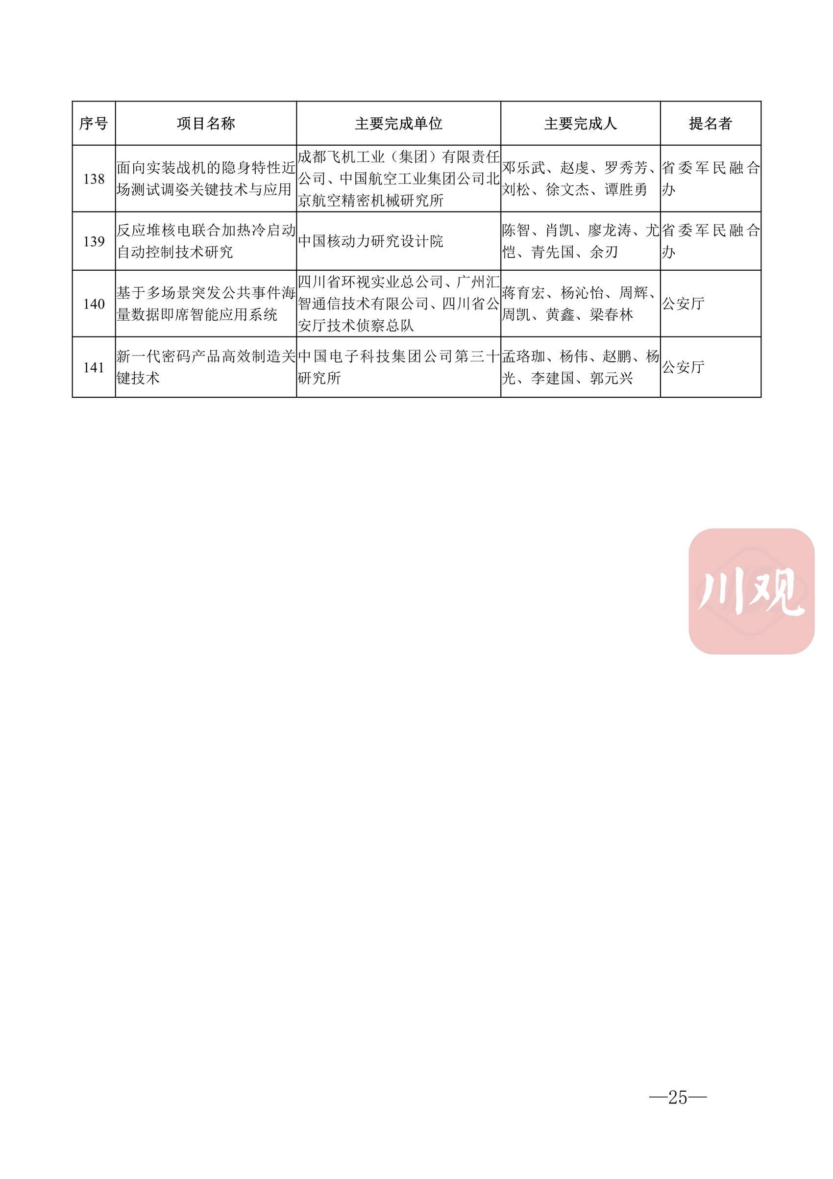 科技蜀光 | 向創(chuàng)新者致敬！這些人和項(xiàng)目獲得2022年度四川省科學(xué)技術(shù)獎(jiǎng) 第 28 張