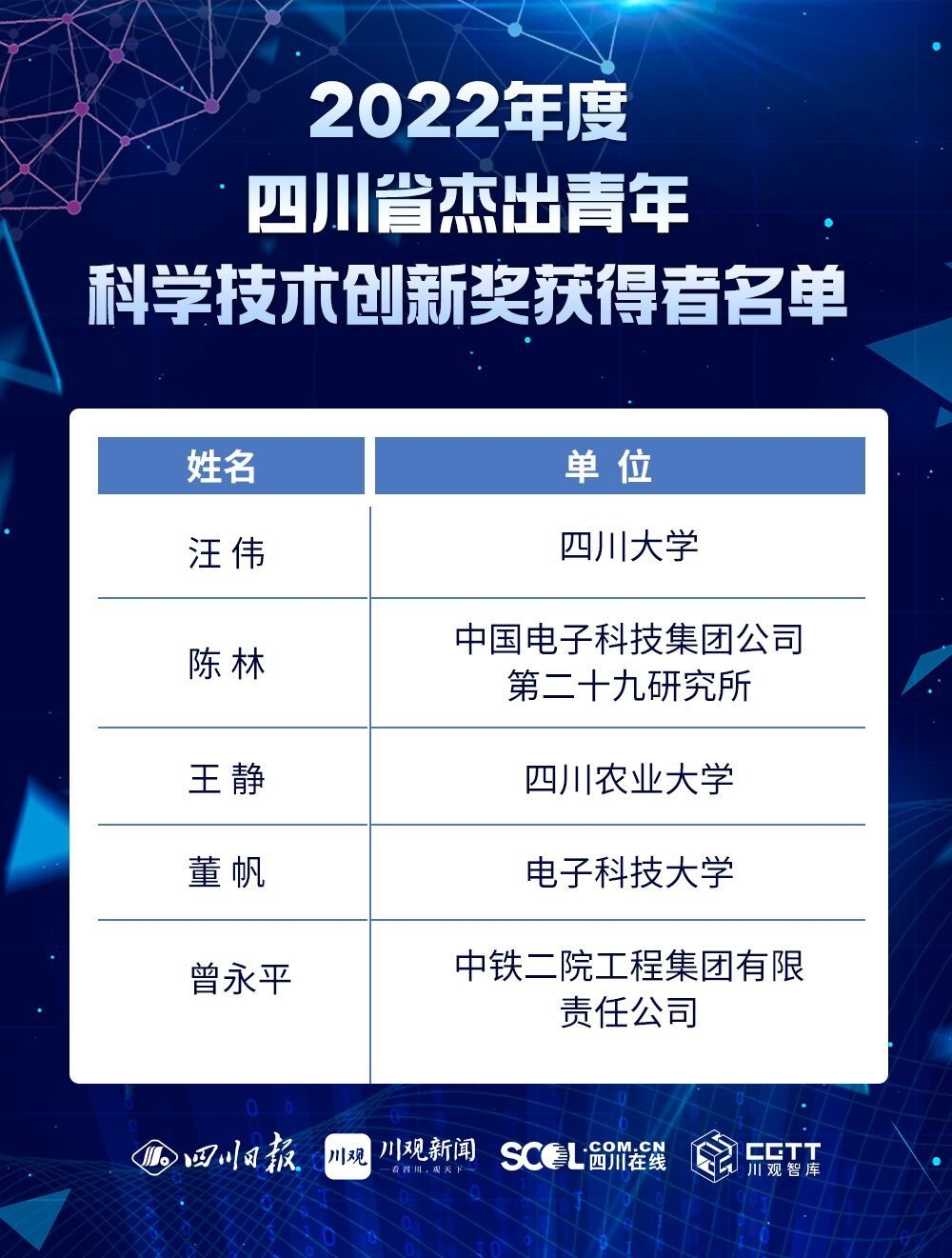 科技蜀光 | 向創(chuàng)新者致敬,！這些人和項(xiàng)目獲得2022年度四川省科學(xué)技術(shù)獎(jiǎng) 第 3 張