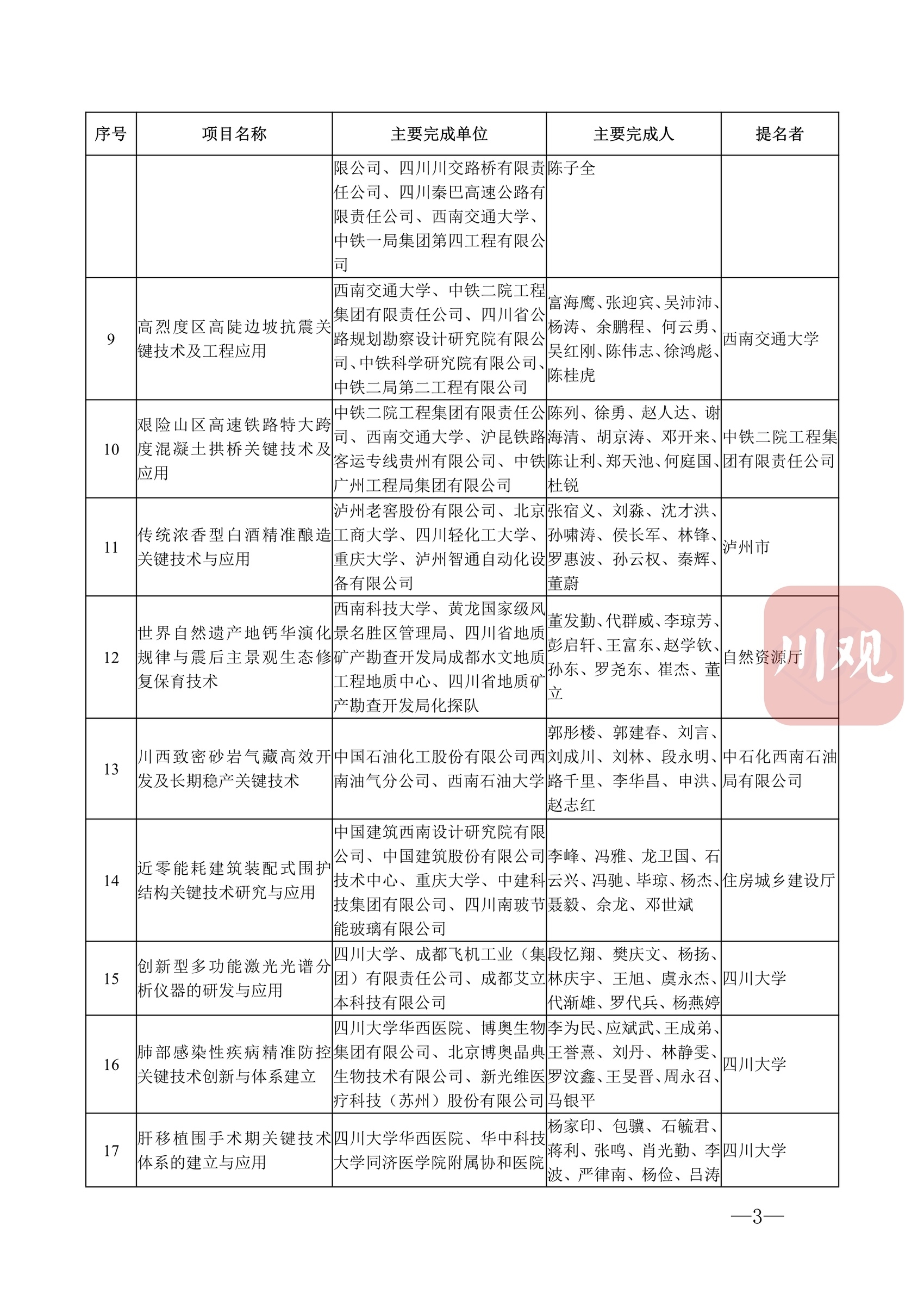 科技蜀光 | 向創(chuàng)新者致敬,！這些人和項(xiàng)目獲得2022年度四川省科學(xué)技術(shù)獎(jiǎng) 第 6 張