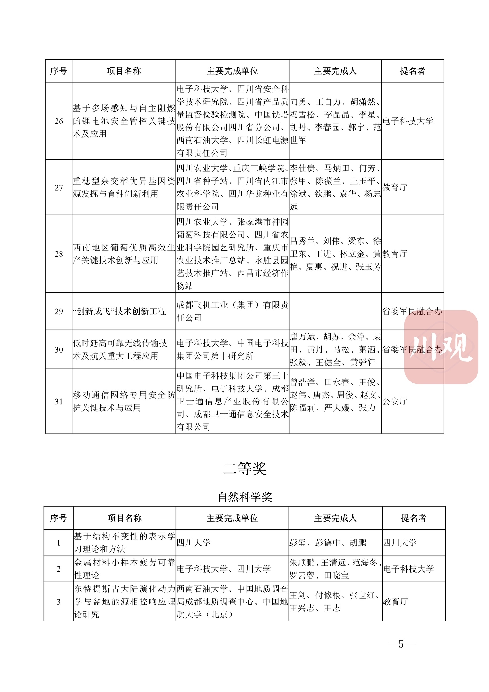 科技蜀光 | 向創(chuàng)新者致敬！這些人和項(xiàng)目獲得2022年度四川省科學(xué)技術(shù)獎(jiǎng) 第 8 張