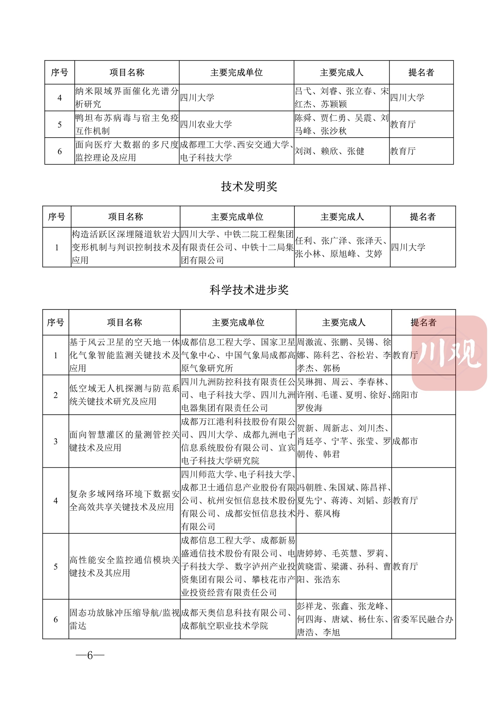 科技蜀光 | 向創(chuàng)新者致敬,！這些人和項(xiàng)目獲得2022年度四川省科學(xué)技術(shù)獎(jiǎng) 第 9 張