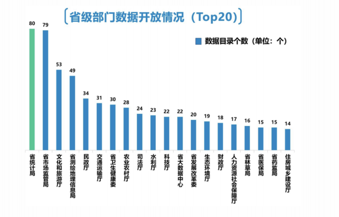 2022四川數(shù)據(jù)開放指數(shù)報告發(fā)布 呈現(xiàn)這5大特點 第 2 張